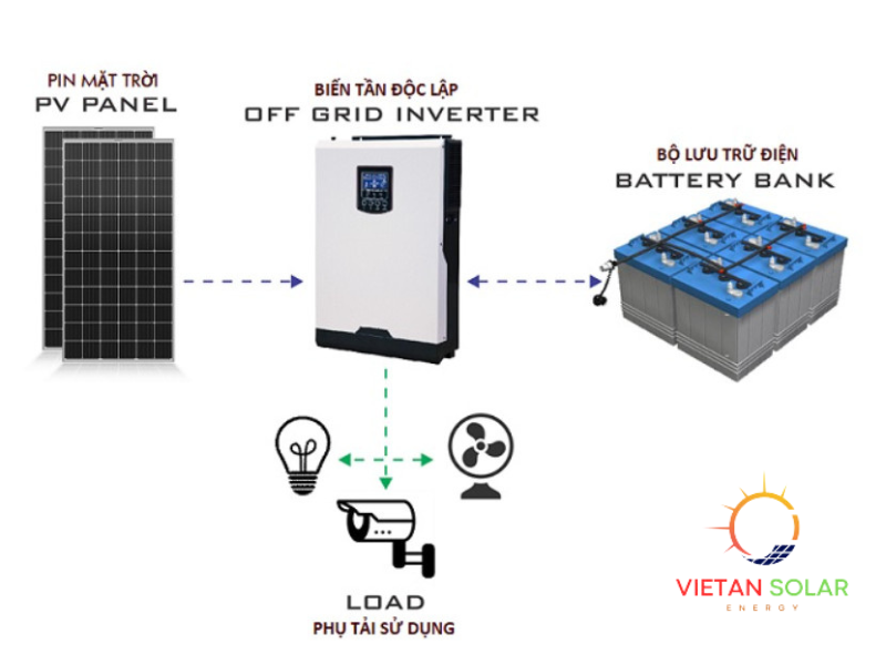 Biến tần độc lập