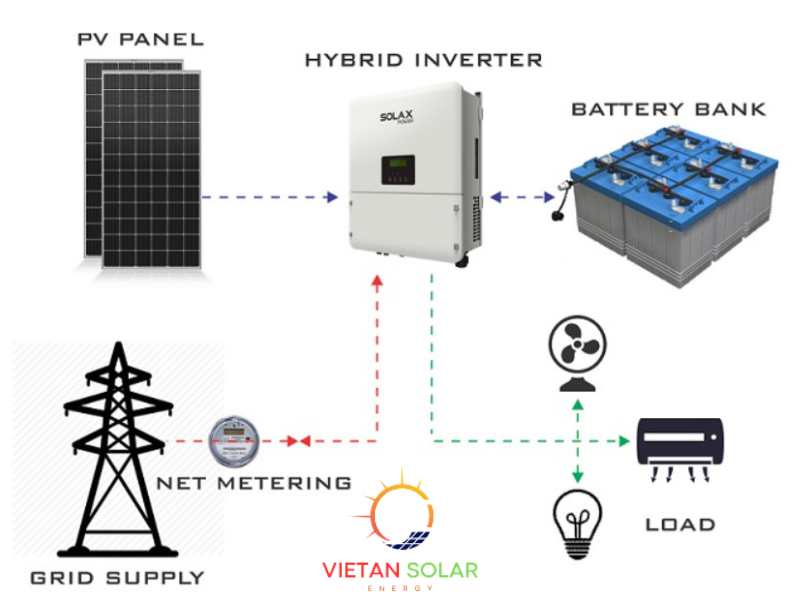 Biến tần hòa lưới