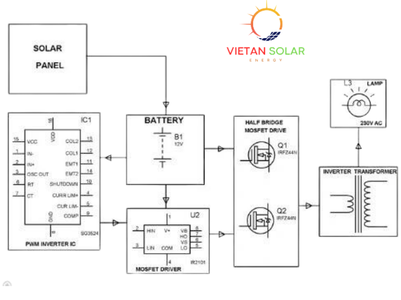 nguyên lý và ứng dụng của biến tần năng lượng mặt trời