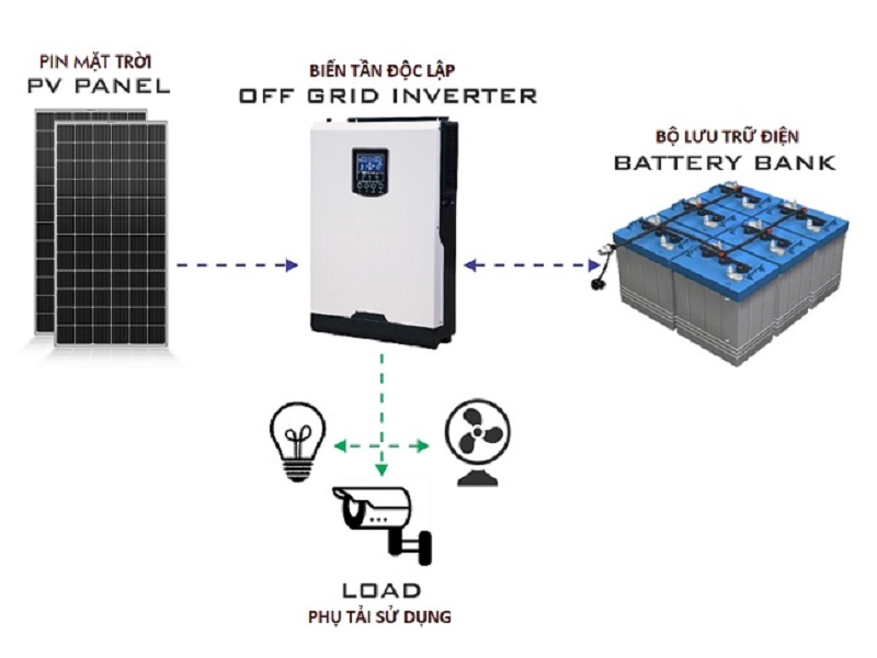 Sơ đồ hệ thống điện mặt trời độc lập
